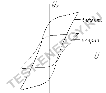 Графики зависимостей QΣ =f (U)